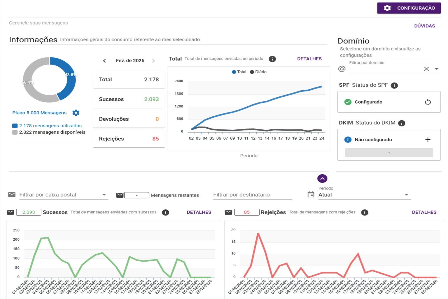 Dashboard centris smtp